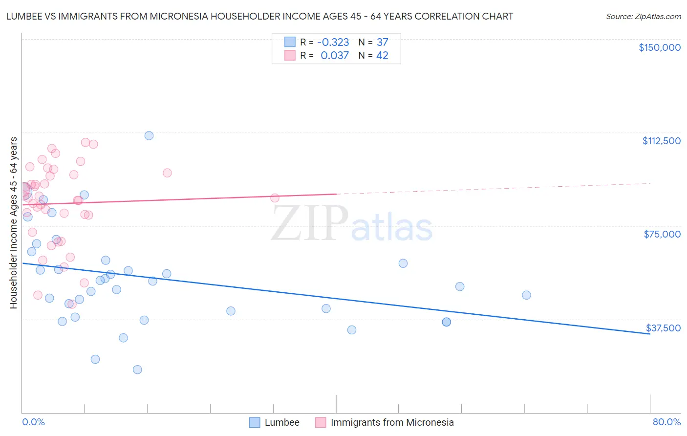 Lumbee vs Immigrants from Micronesia Householder Income Ages 45 - 64 years