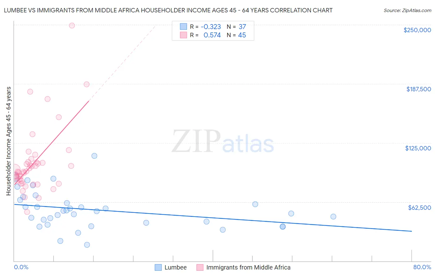 Lumbee vs Immigrants from Middle Africa Householder Income Ages 45 - 64 years