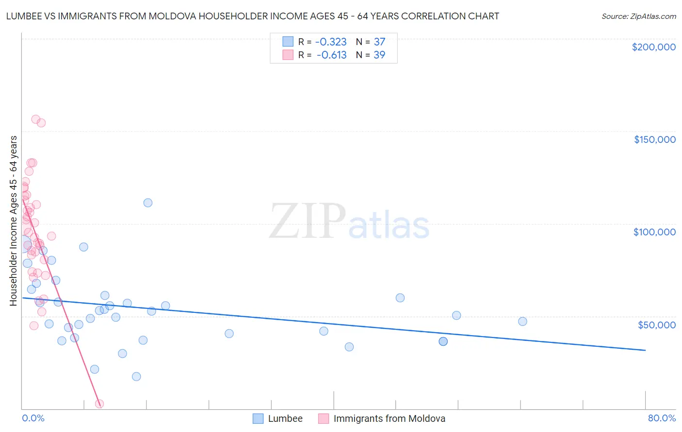 Lumbee vs Immigrants from Moldova Householder Income Ages 45 - 64 years