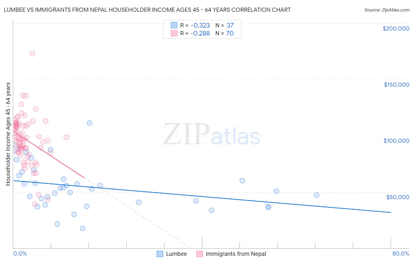 Lumbee vs Immigrants from Nepal Householder Income Ages 45 - 64 years