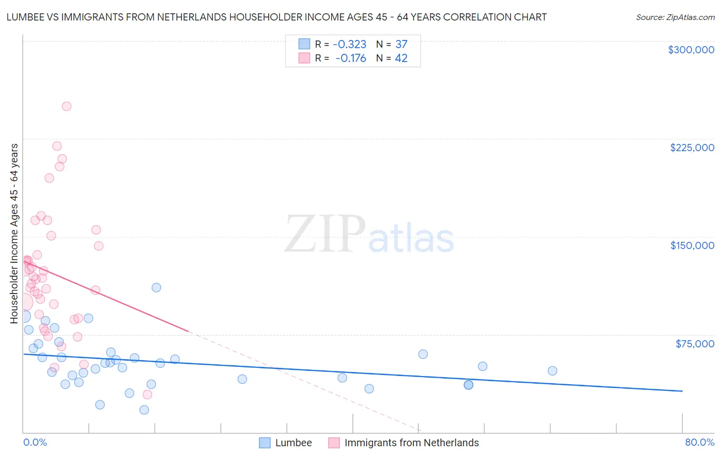 Lumbee vs Immigrants from Netherlands Householder Income Ages 45 - 64 years