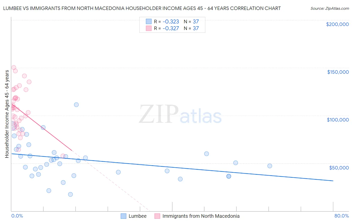 Lumbee vs Immigrants from North Macedonia Householder Income Ages 45 - 64 years