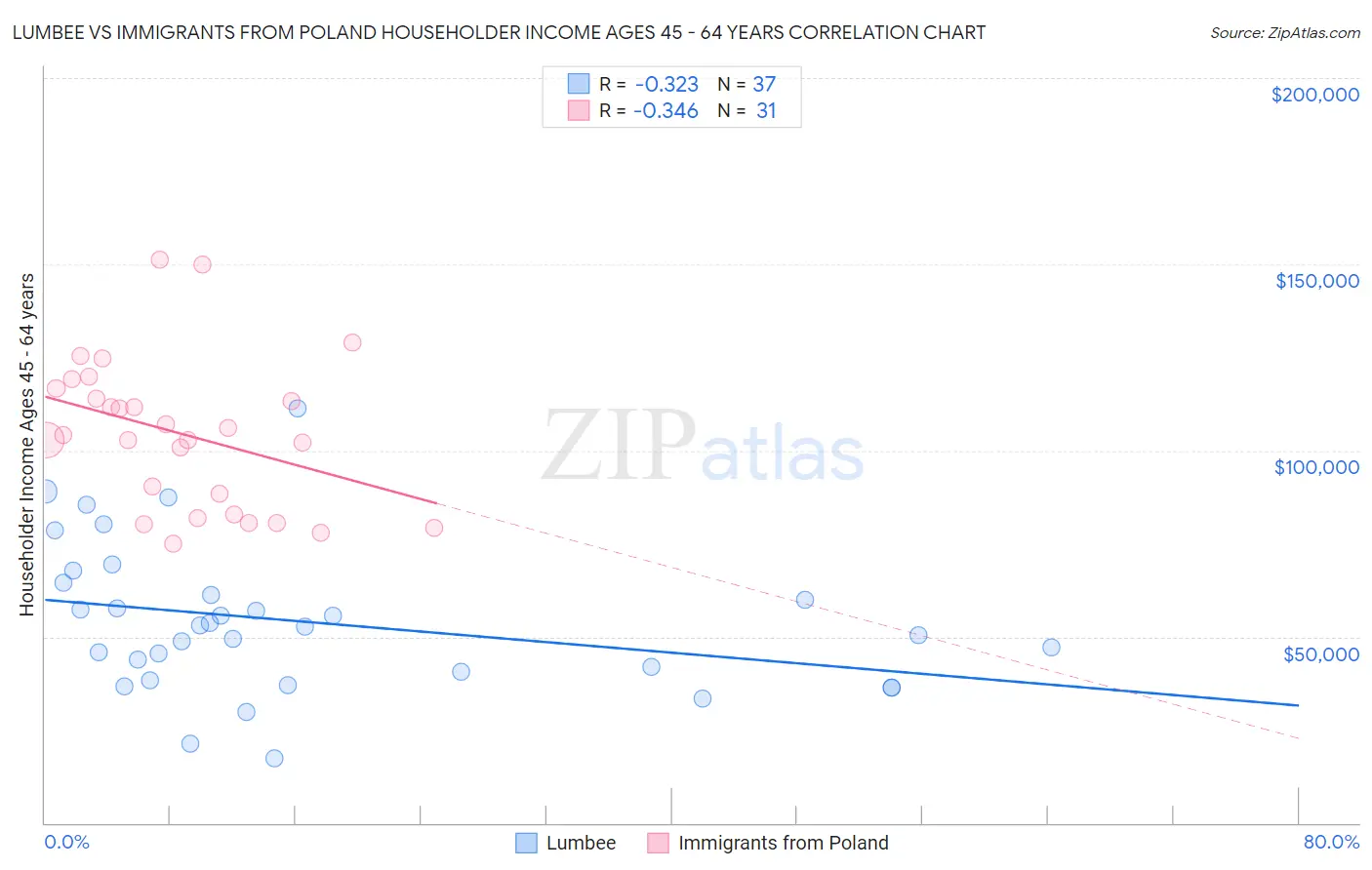 Lumbee vs Immigrants from Poland Householder Income Ages 45 - 64 years