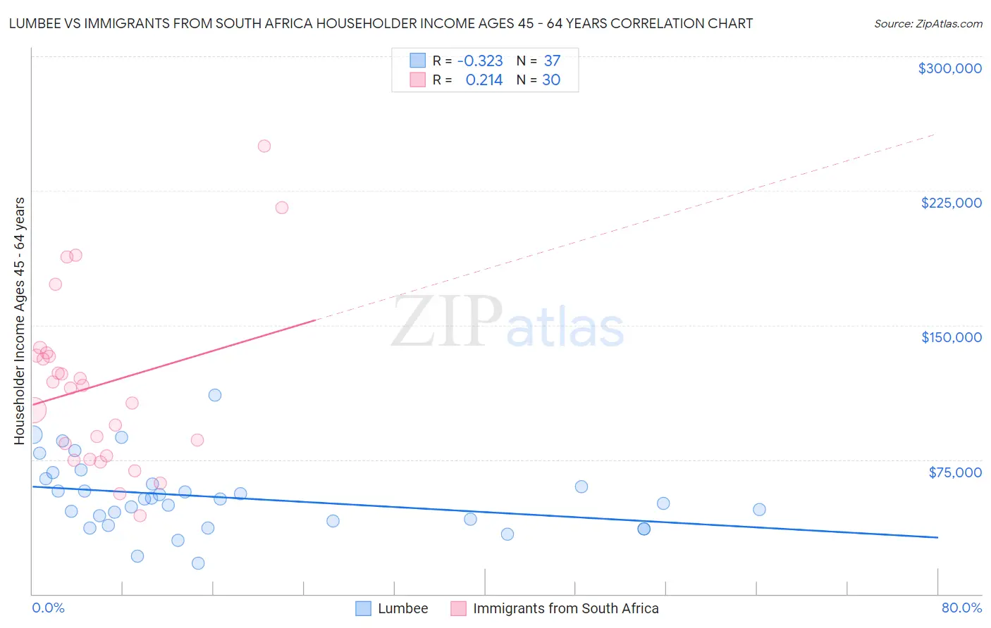 Lumbee vs Immigrants from South Africa Householder Income Ages 45 - 64 years