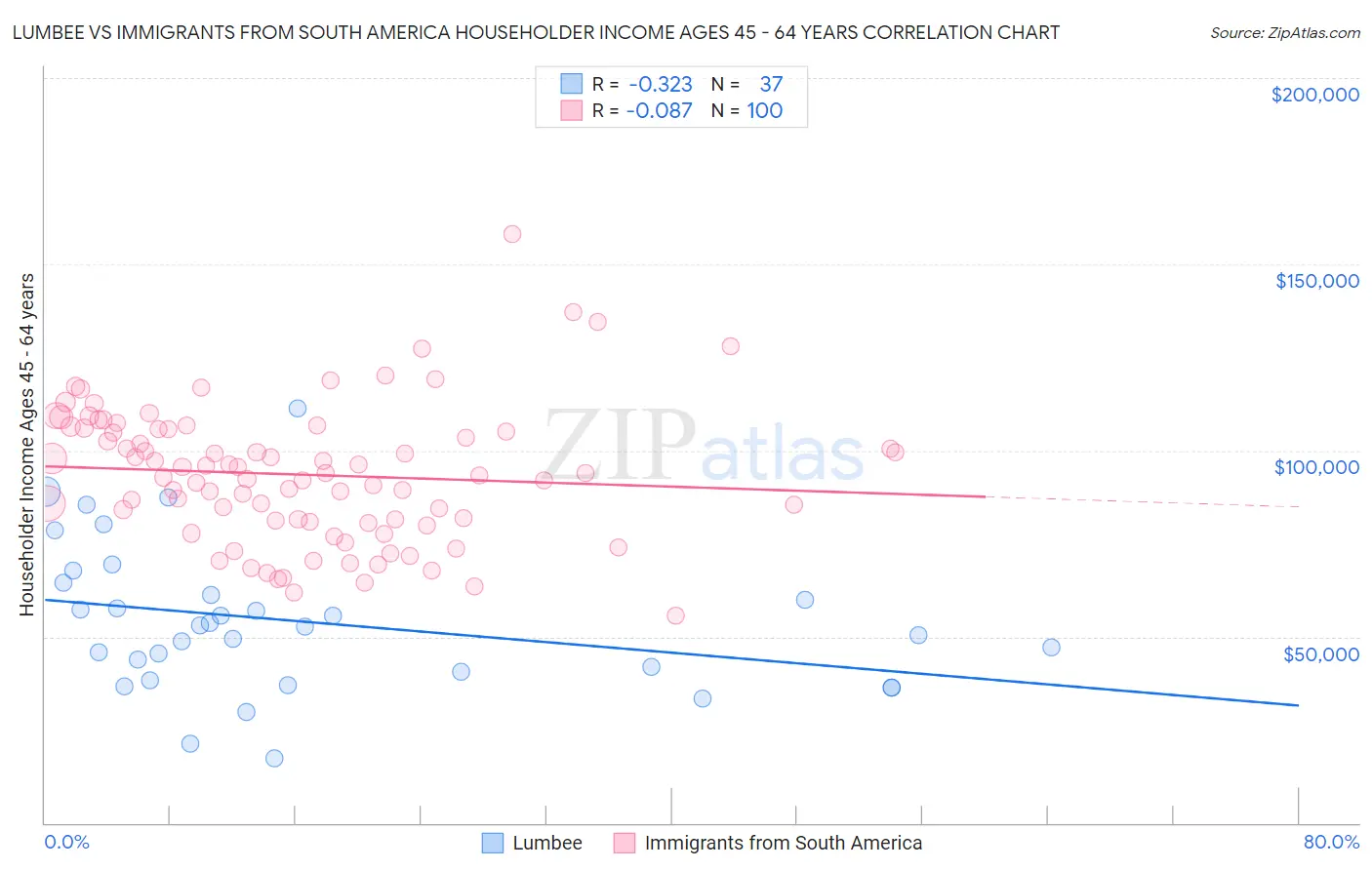 Lumbee vs Immigrants from South America Householder Income Ages 45 - 64 years
