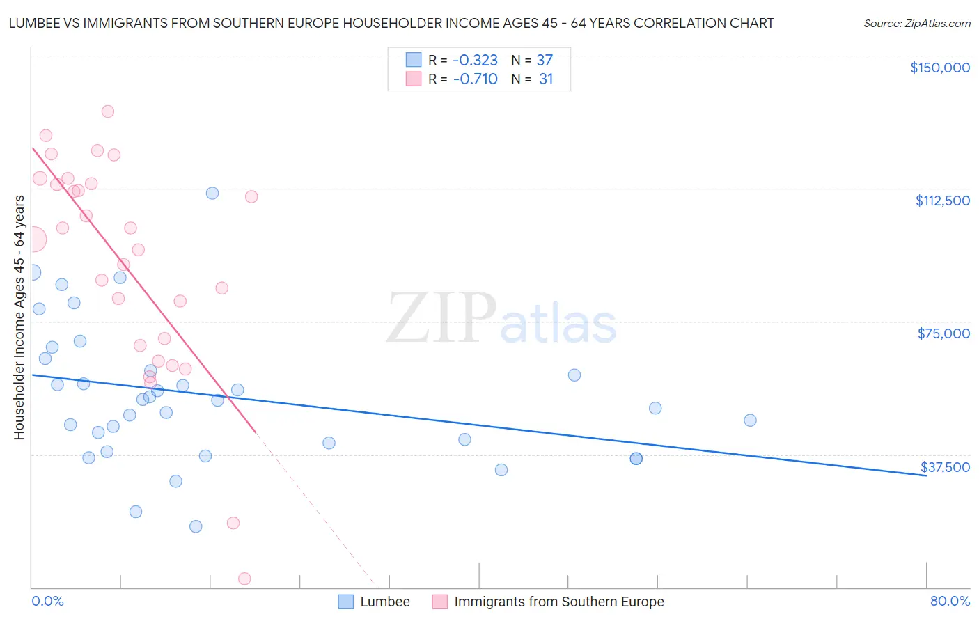 Lumbee vs Immigrants from Southern Europe Householder Income Ages 45 - 64 years