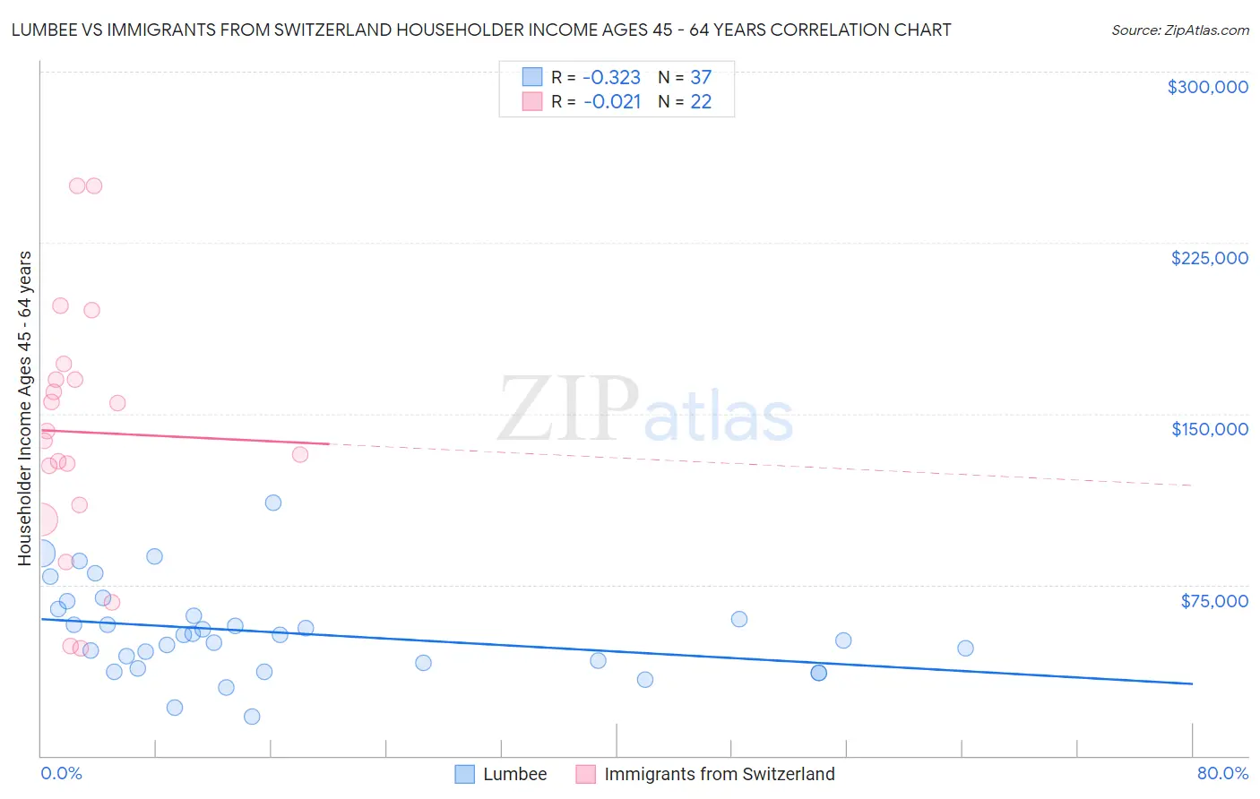 Lumbee vs Immigrants from Switzerland Householder Income Ages 45 - 64 years