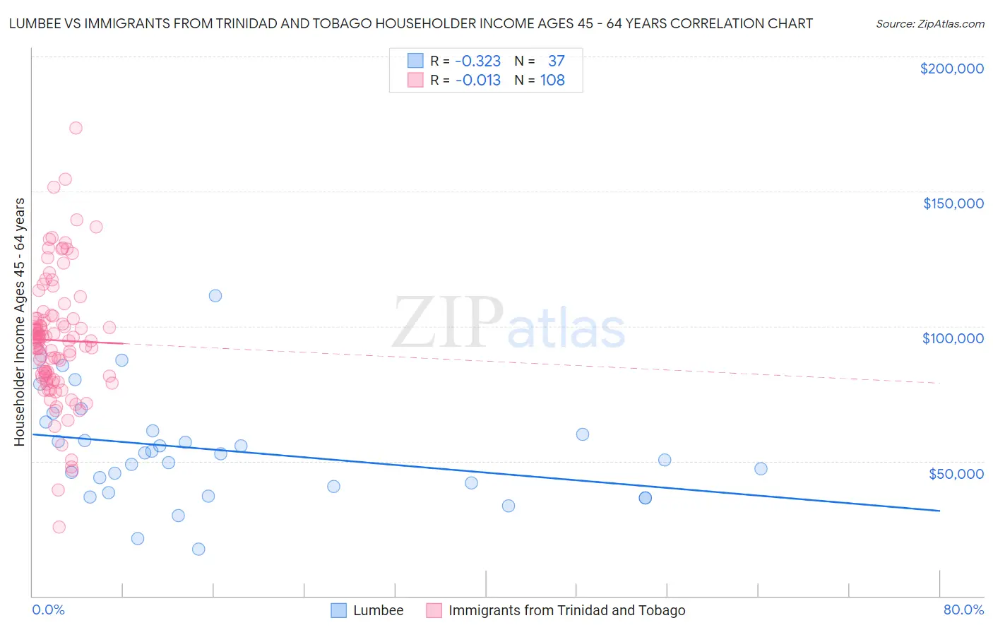 Lumbee vs Immigrants from Trinidad and Tobago Householder Income Ages 45 - 64 years