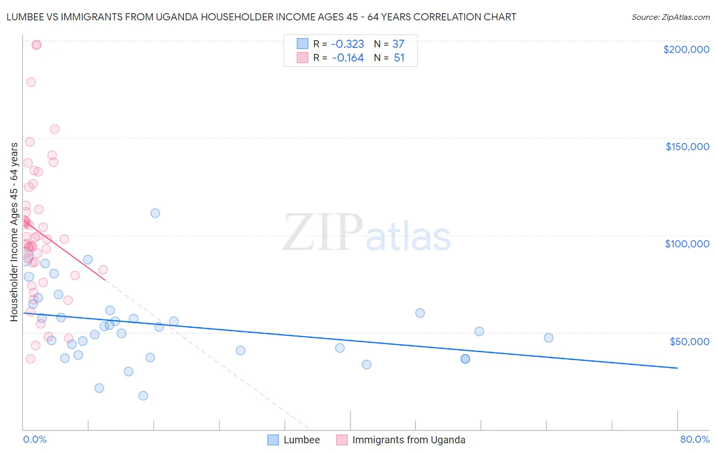 Lumbee vs Immigrants from Uganda Householder Income Ages 45 - 64 years