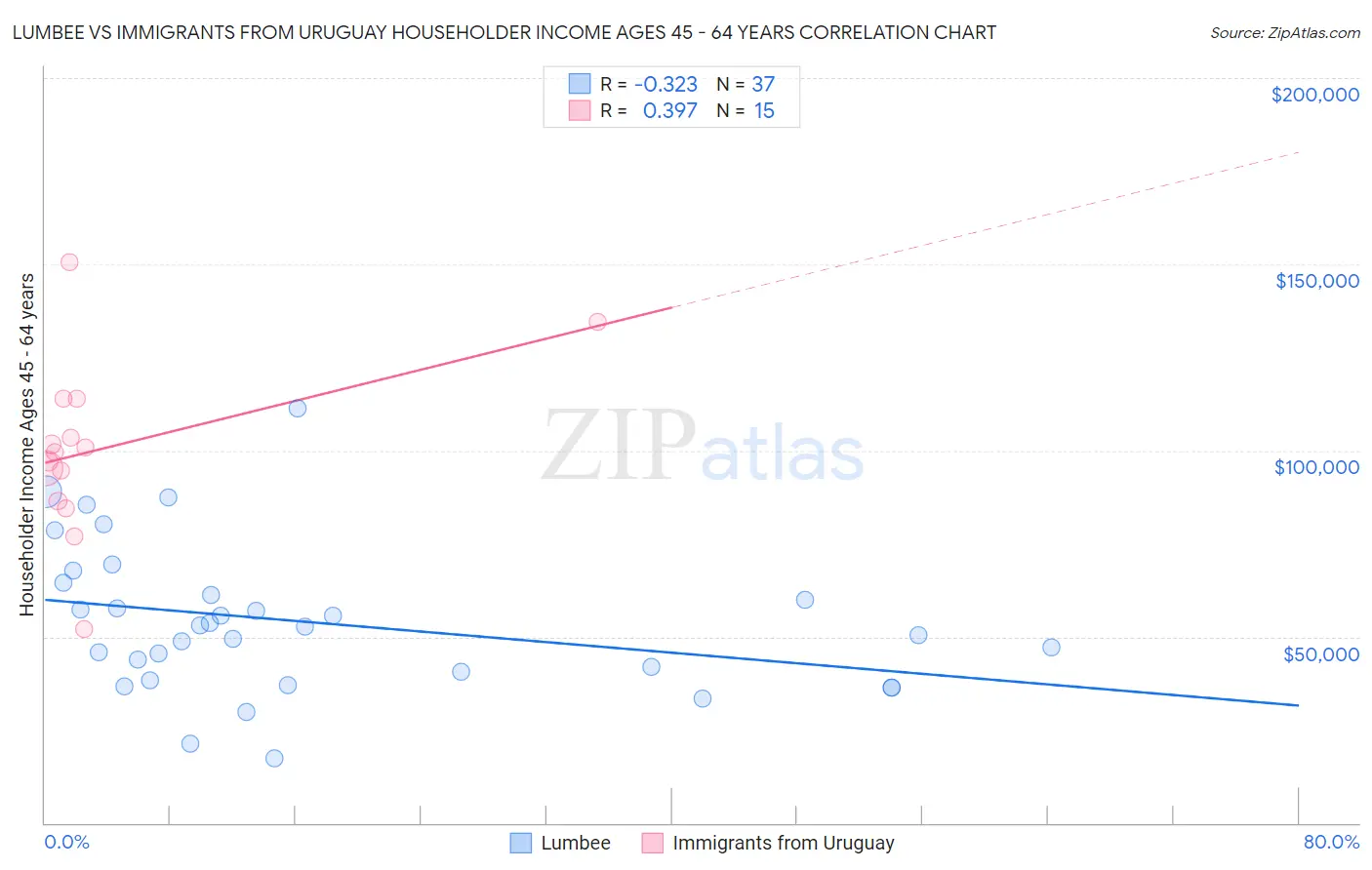 Lumbee vs Immigrants from Uruguay Householder Income Ages 45 - 64 years