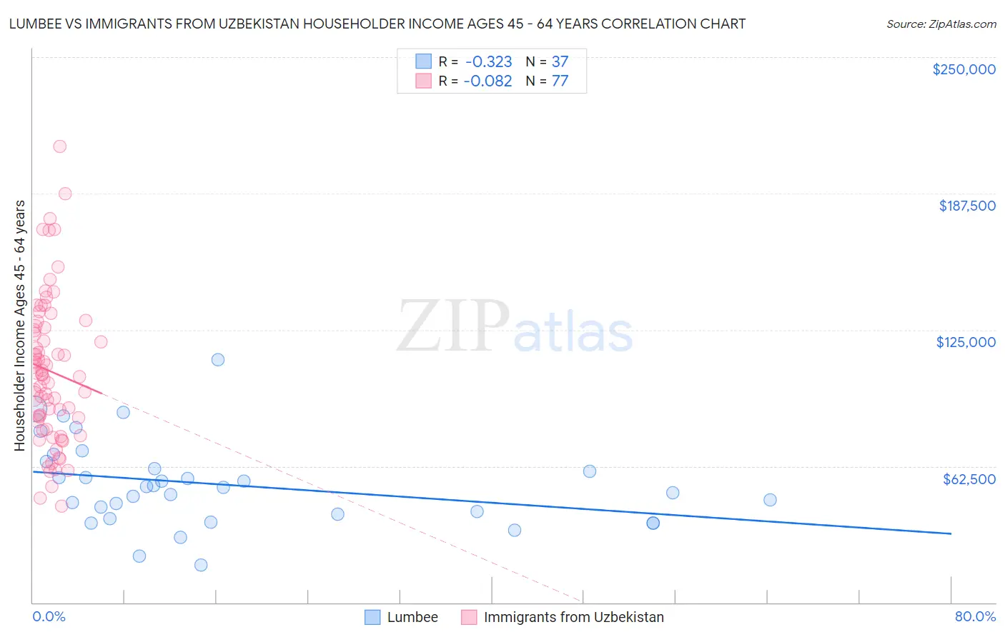 Lumbee vs Immigrants from Uzbekistan Householder Income Ages 45 - 64 years