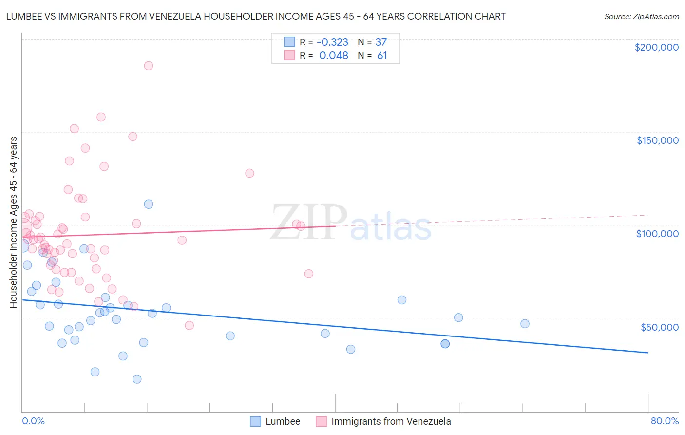 Lumbee vs Immigrants from Venezuela Householder Income Ages 45 - 64 years