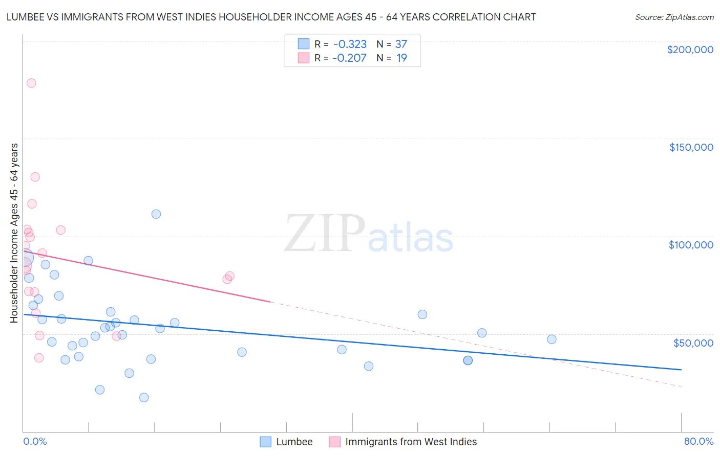 Lumbee vs Immigrants from West Indies Householder Income Ages 45 - 64 years