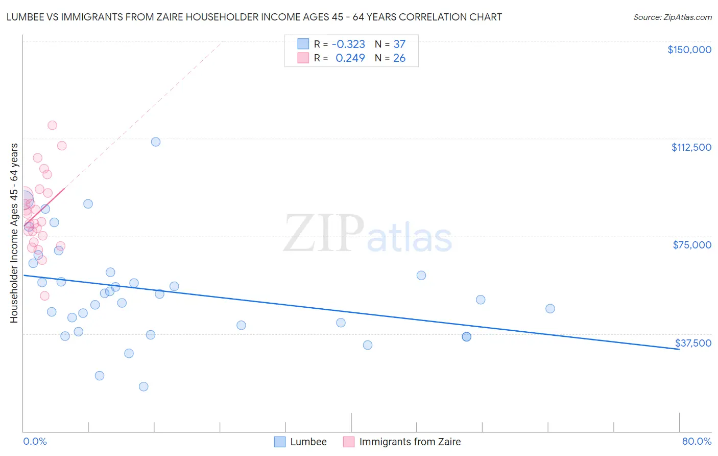 Lumbee vs Immigrants from Zaire Householder Income Ages 45 - 64 years