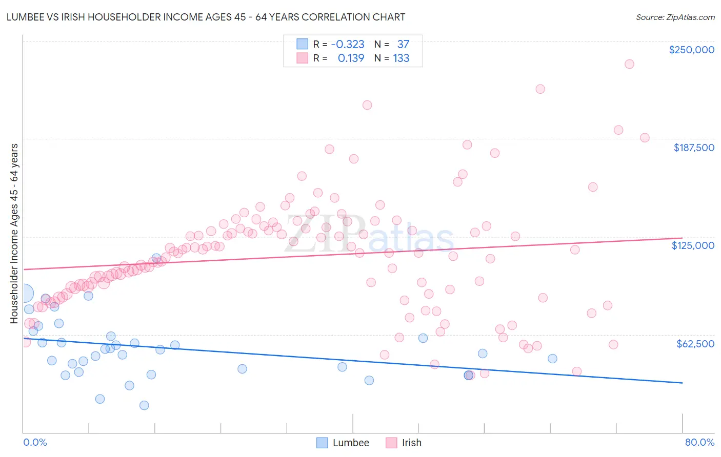 Lumbee vs Irish Householder Income Ages 45 - 64 years