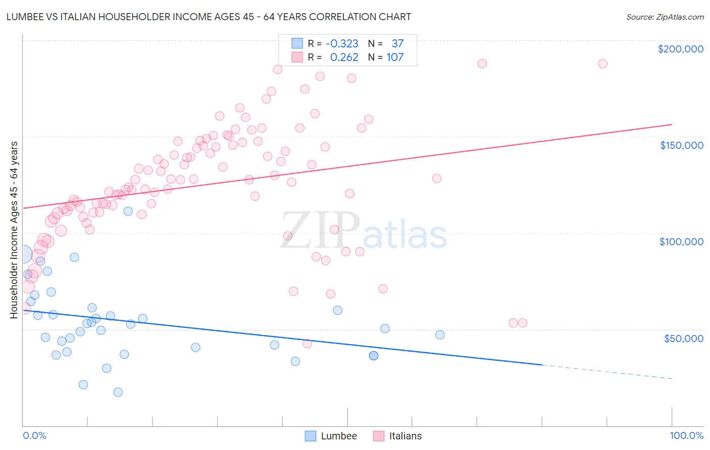 Lumbee vs Italian Householder Income Ages 45 - 64 years