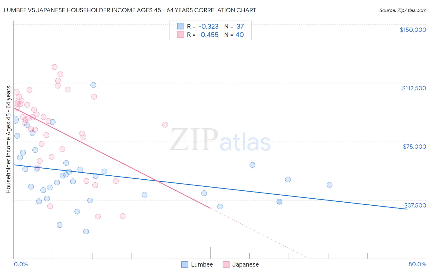 Lumbee vs Japanese Householder Income Ages 45 - 64 years