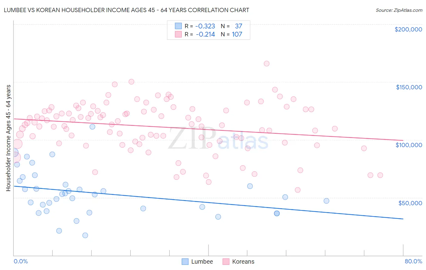 Lumbee vs Korean Householder Income Ages 45 - 64 years