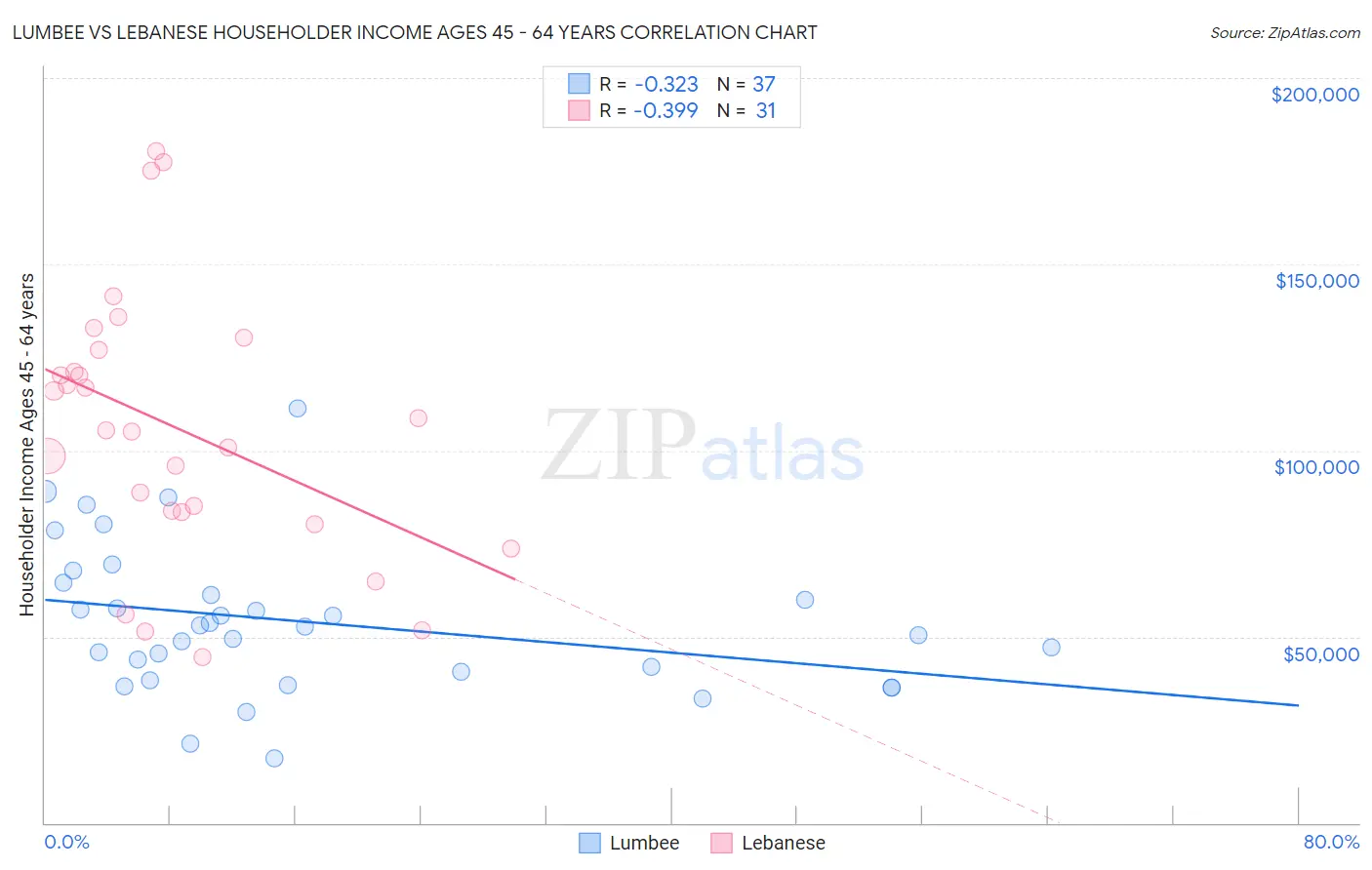 Lumbee vs Lebanese Householder Income Ages 45 - 64 years