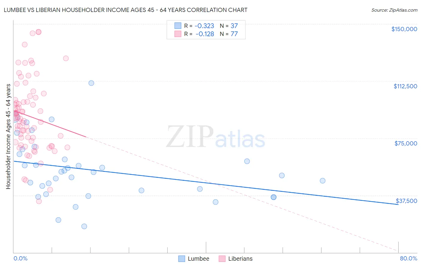 Lumbee vs Liberian Householder Income Ages 45 - 64 years