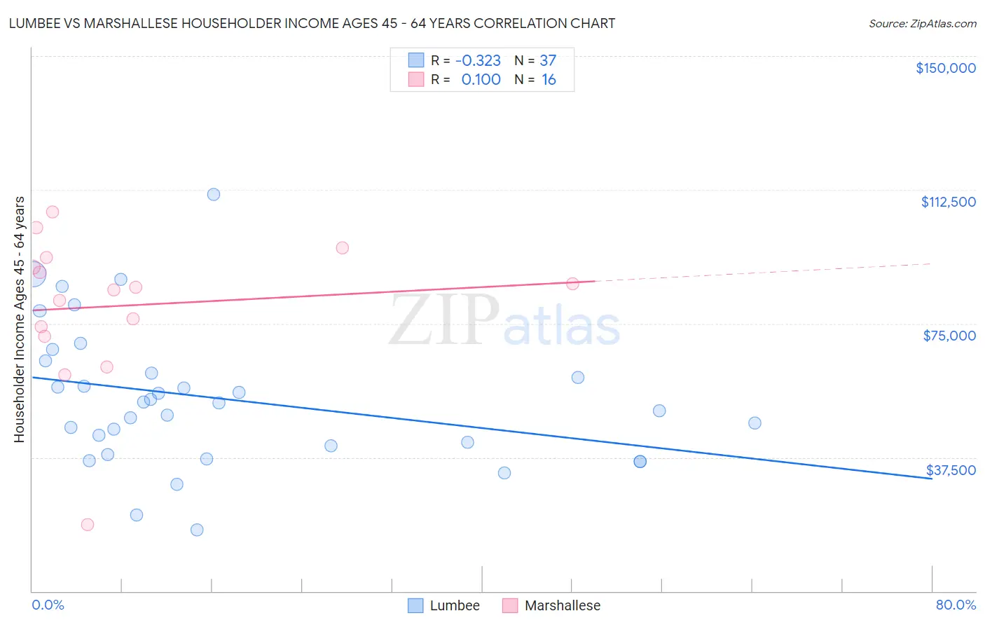 Lumbee vs Marshallese Householder Income Ages 45 - 64 years