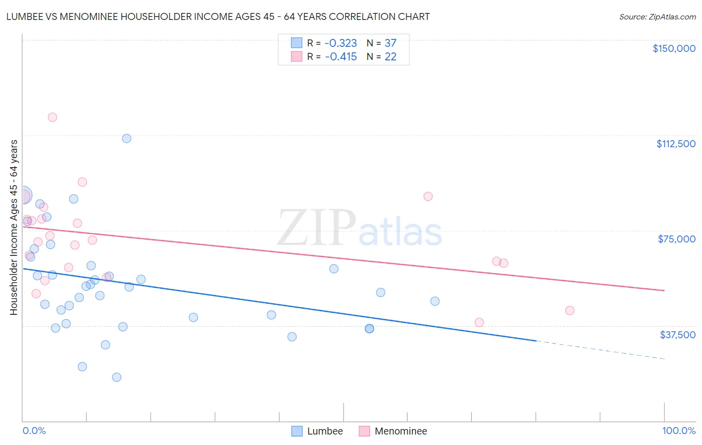 Lumbee vs Menominee Householder Income Ages 45 - 64 years