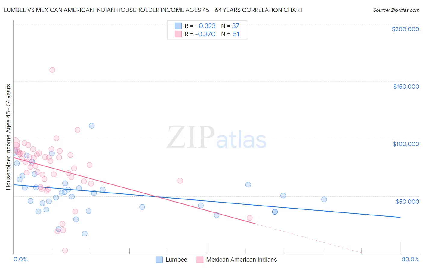 Lumbee vs Mexican American Indian Householder Income Ages 45 - 64 years