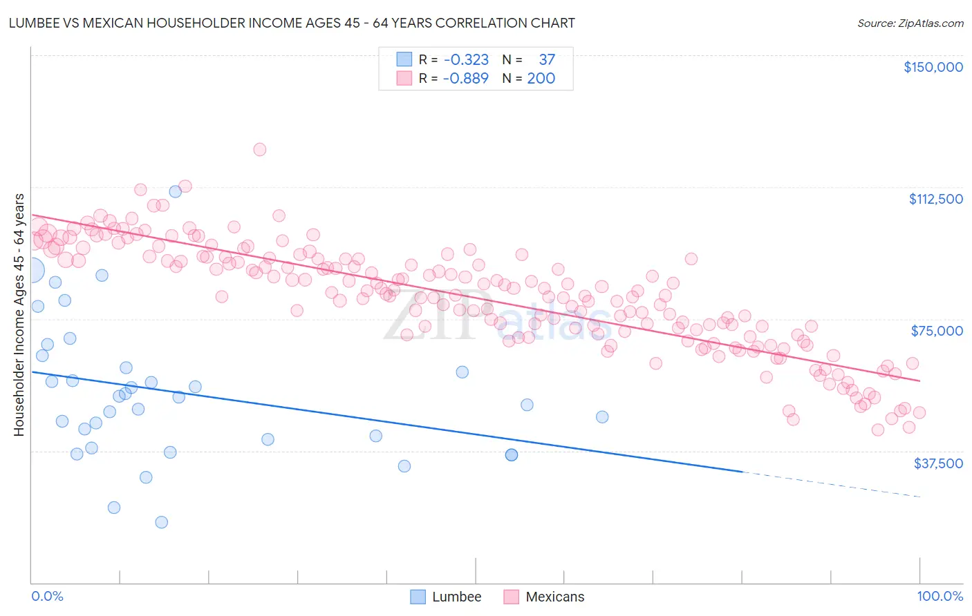 Lumbee vs Mexican Householder Income Ages 45 - 64 years