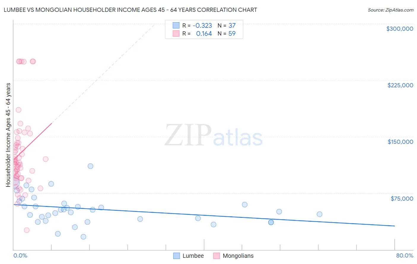 Lumbee vs Mongolian Householder Income Ages 45 - 64 years