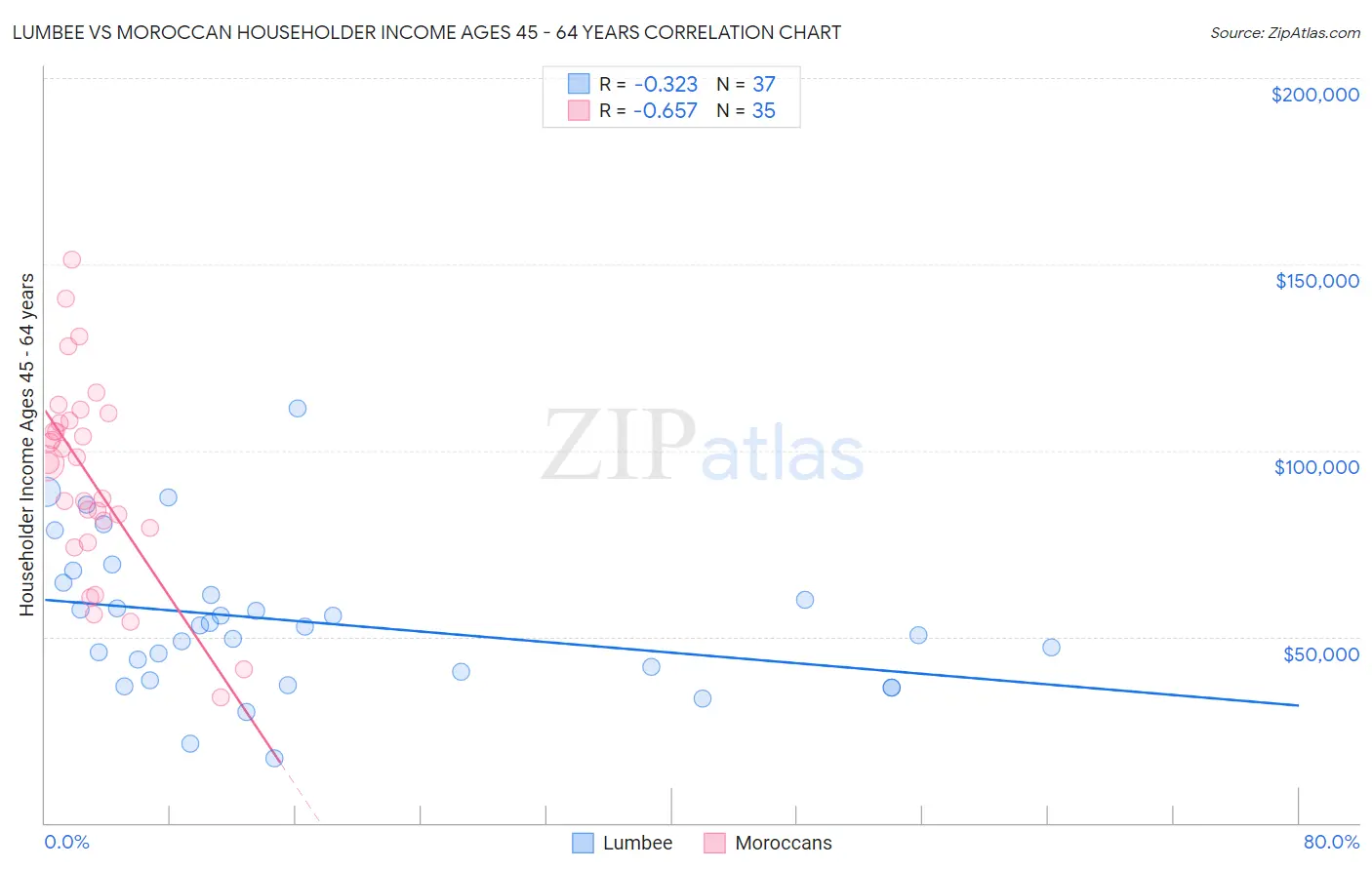 Lumbee vs Moroccan Householder Income Ages 45 - 64 years