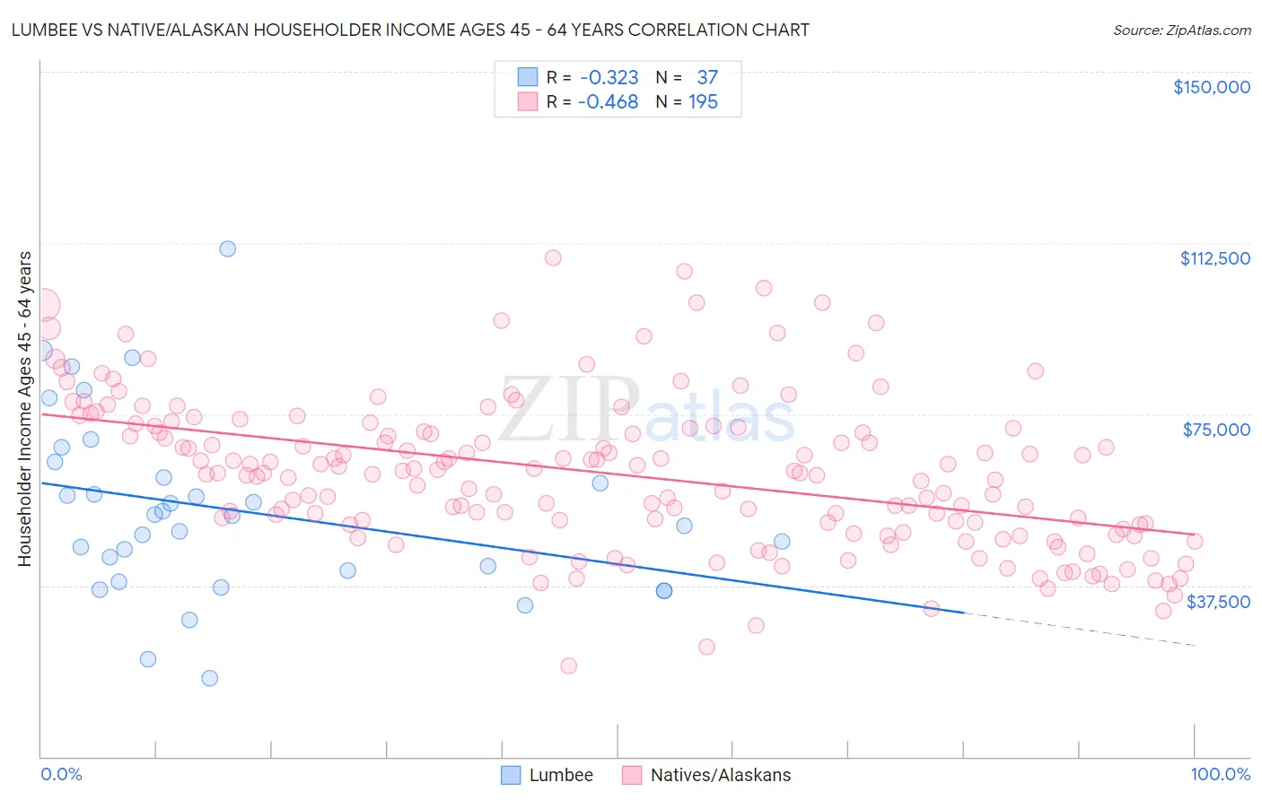 Lumbee vs Native/Alaskan Householder Income Ages 45 - 64 years