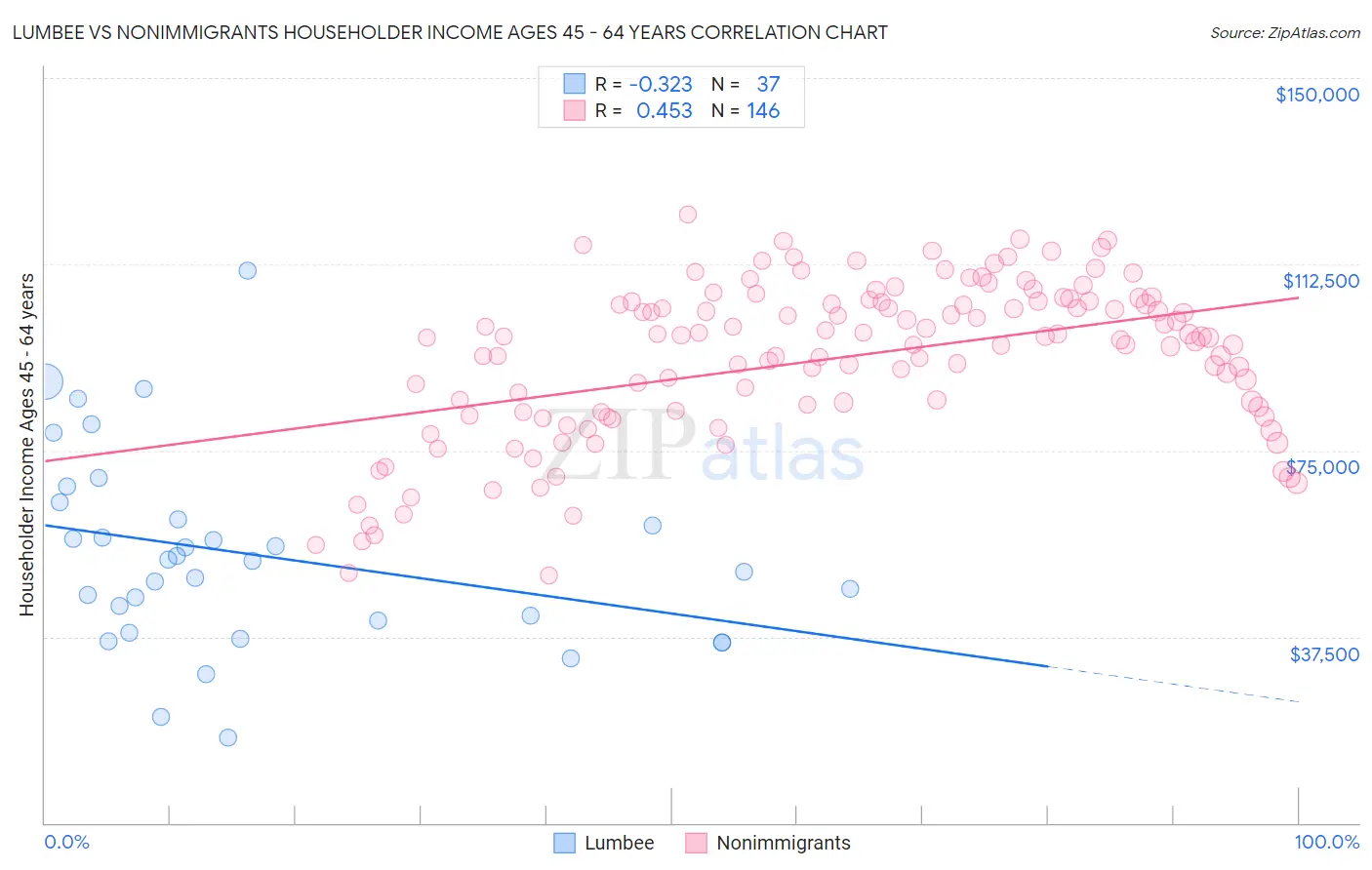 Lumbee vs Nonimmigrants Householder Income Ages 45 - 64 years