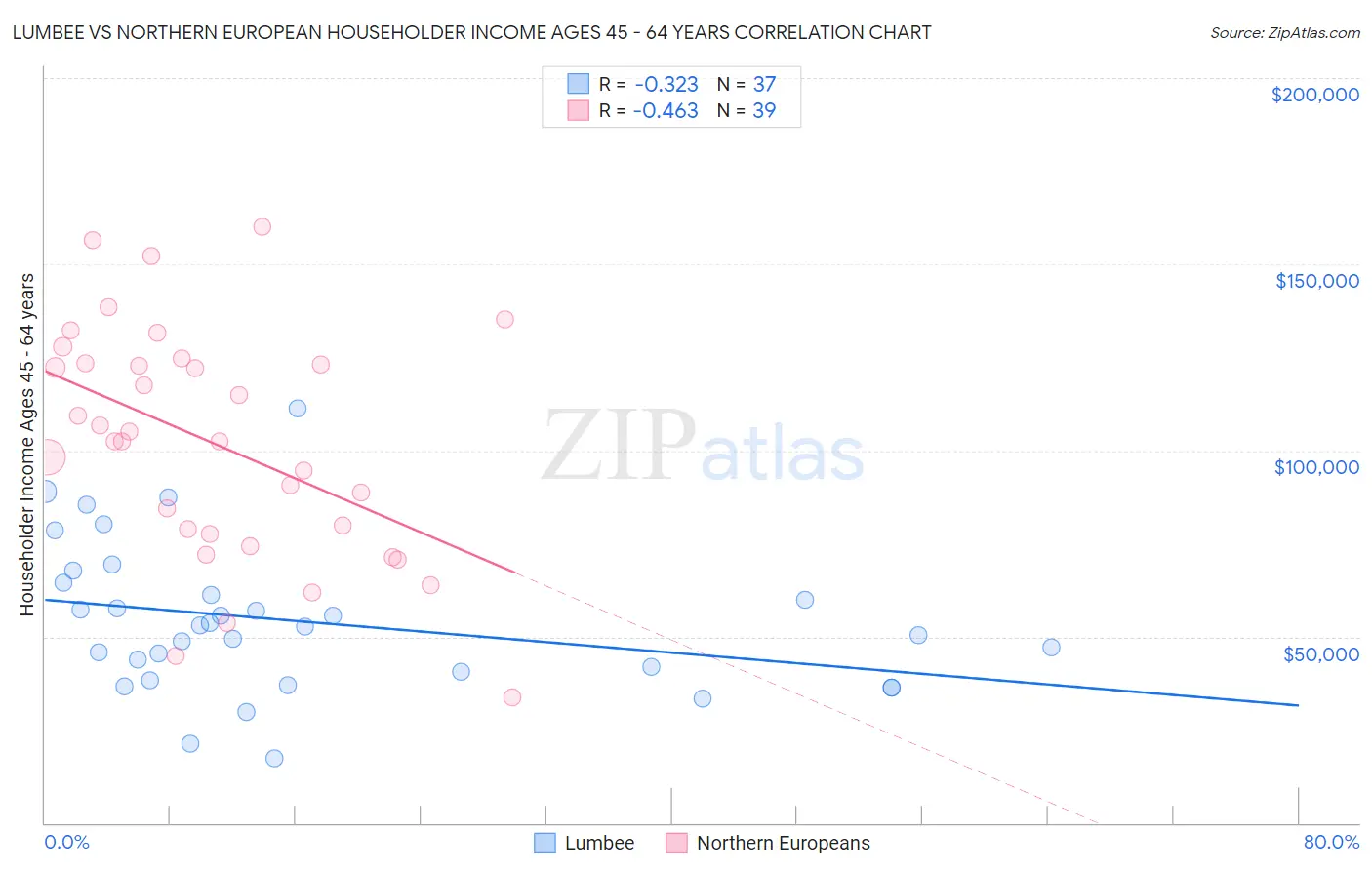 Lumbee vs Northern European Householder Income Ages 45 - 64 years