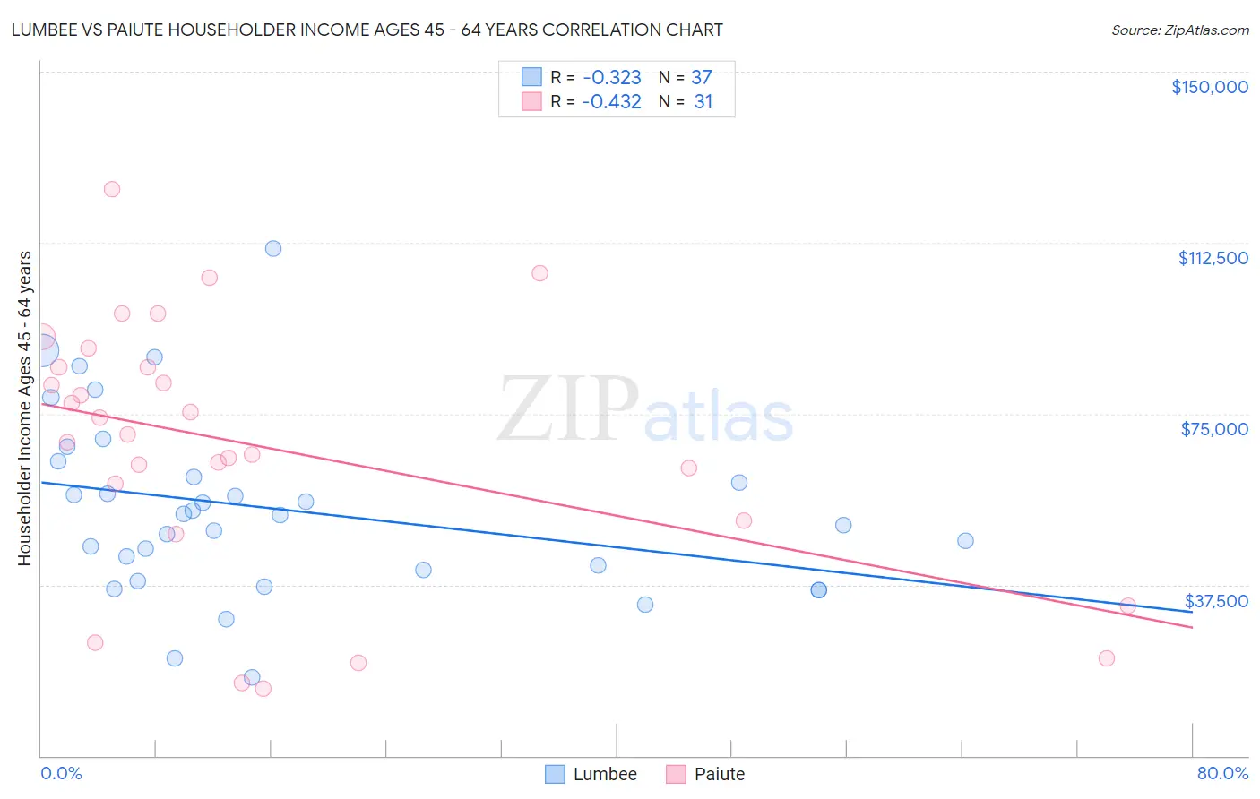 Lumbee vs Paiute Householder Income Ages 45 - 64 years