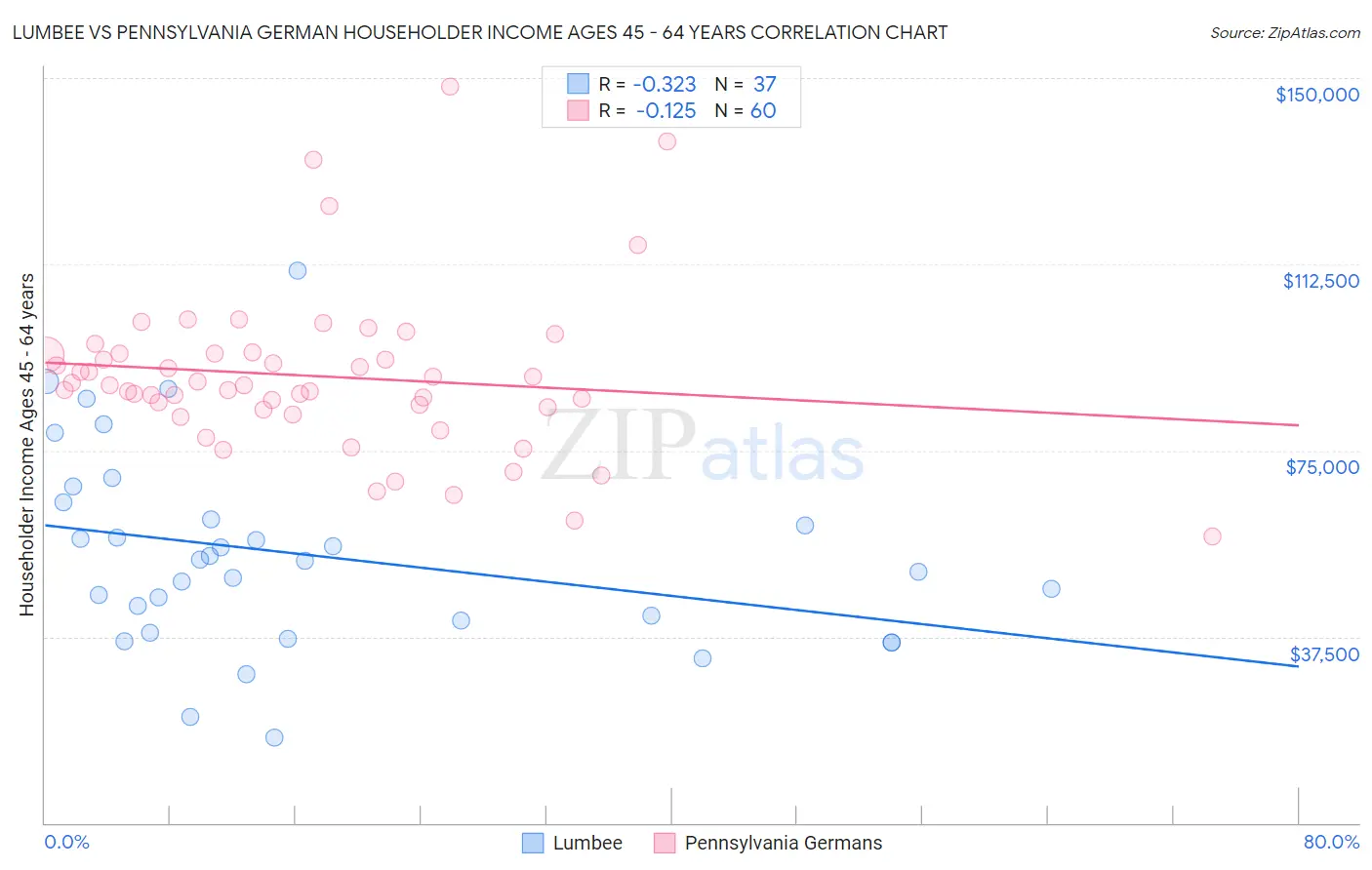 Lumbee vs Pennsylvania German Householder Income Ages 45 - 64 years