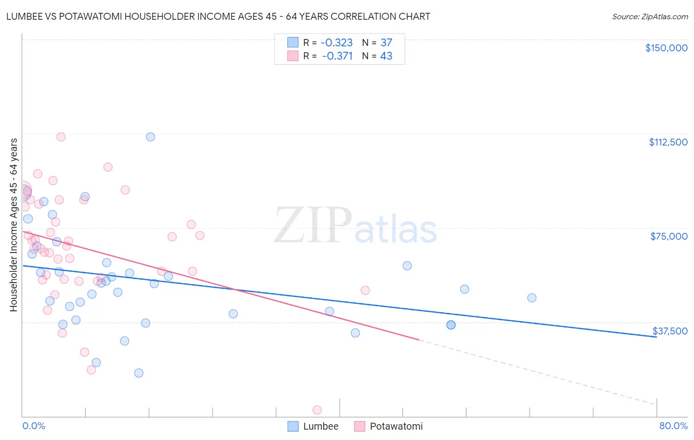 Lumbee vs Potawatomi Householder Income Ages 45 - 64 years