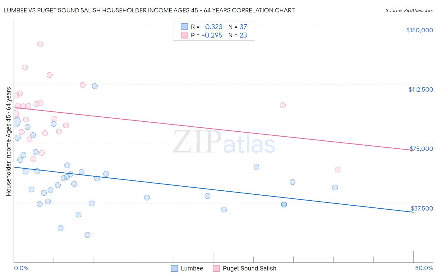 Lumbee vs Puget Sound Salish Householder Income Ages 45 - 64 years