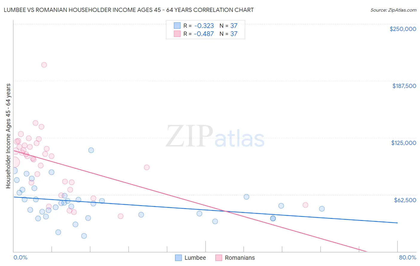 Lumbee vs Romanian Householder Income Ages 45 - 64 years