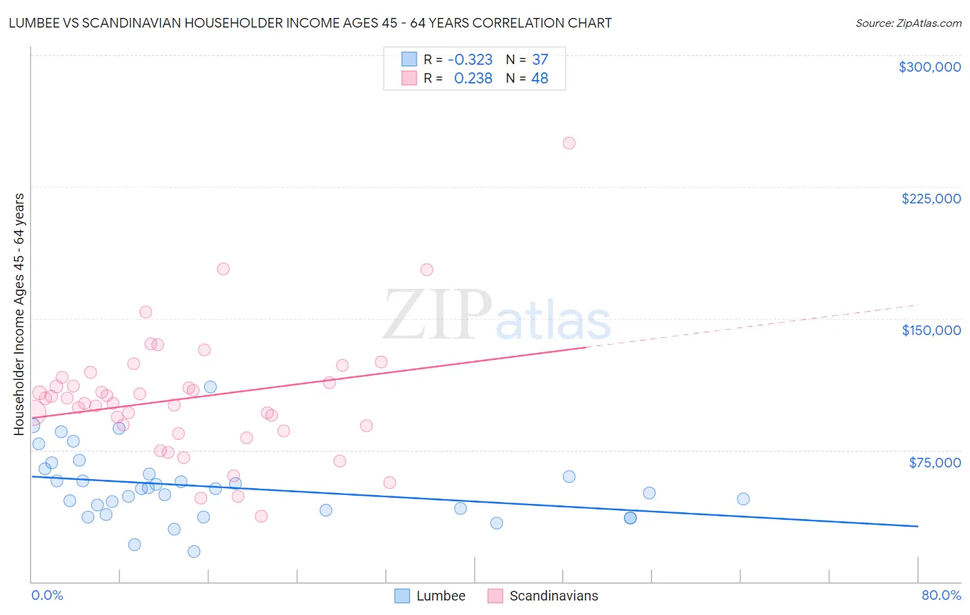 Lumbee vs Scandinavian Householder Income Ages 45 - 64 years