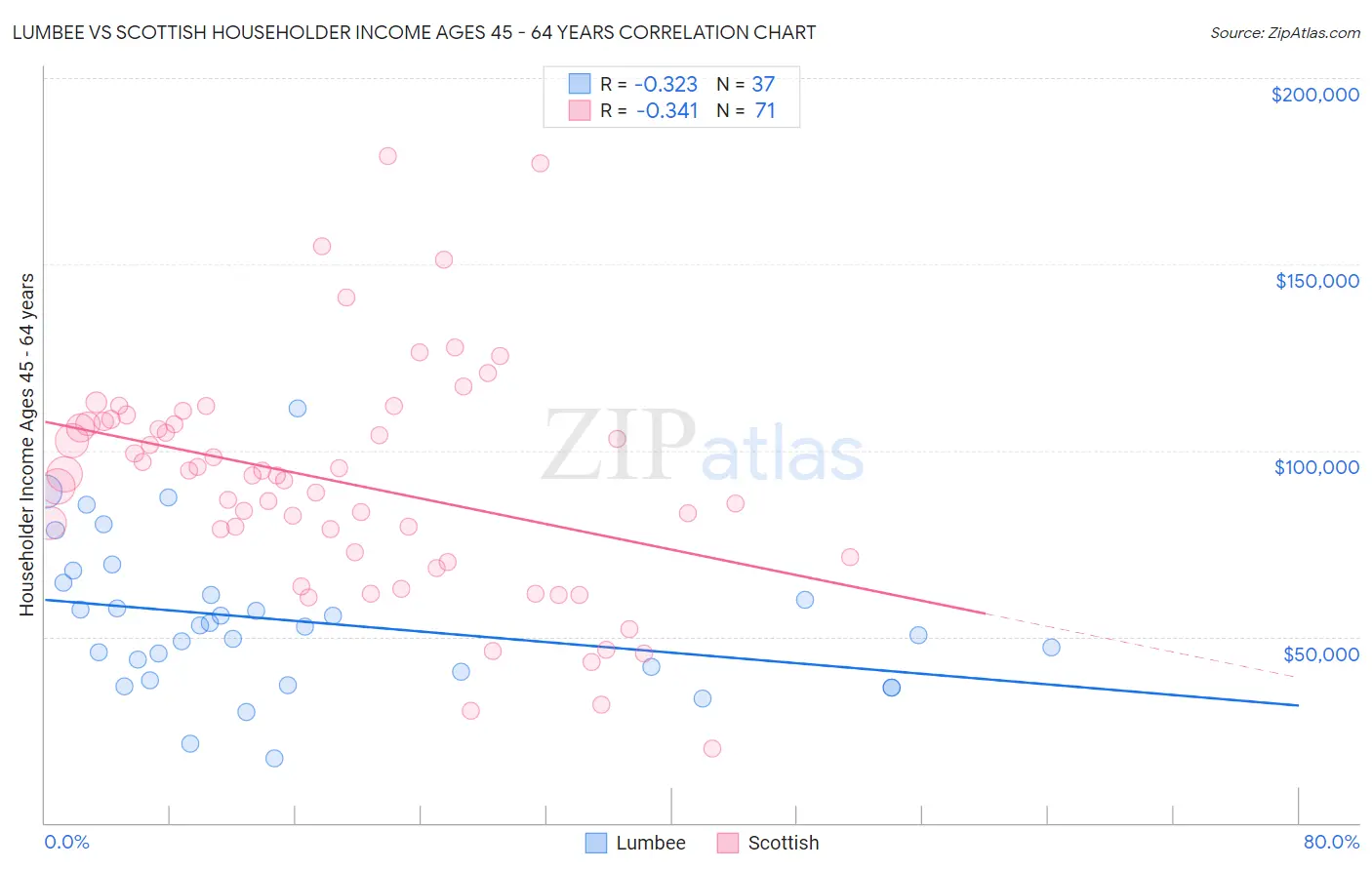 Lumbee vs Scottish Householder Income Ages 45 - 64 years