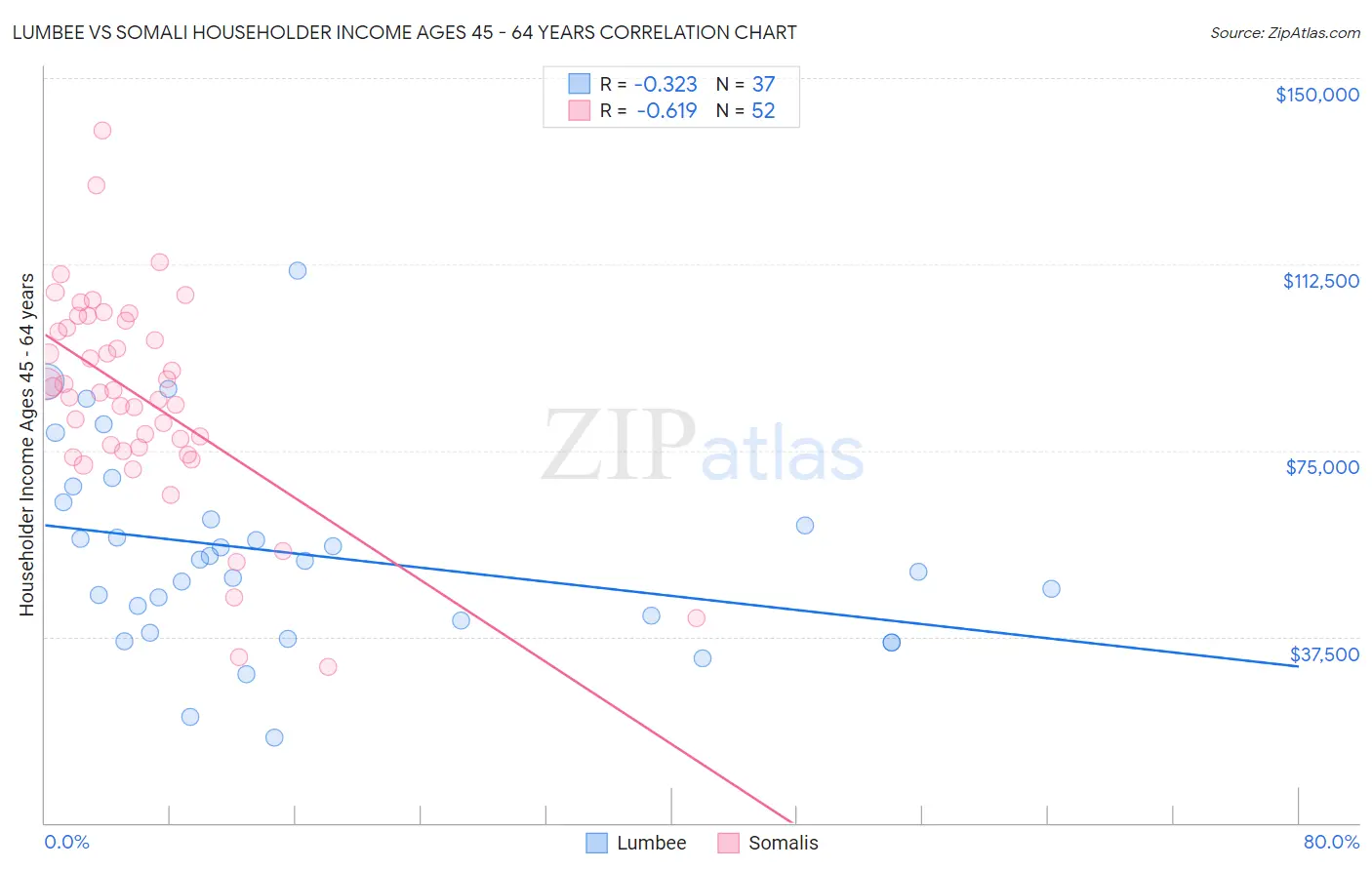 Lumbee vs Somali Householder Income Ages 45 - 64 years