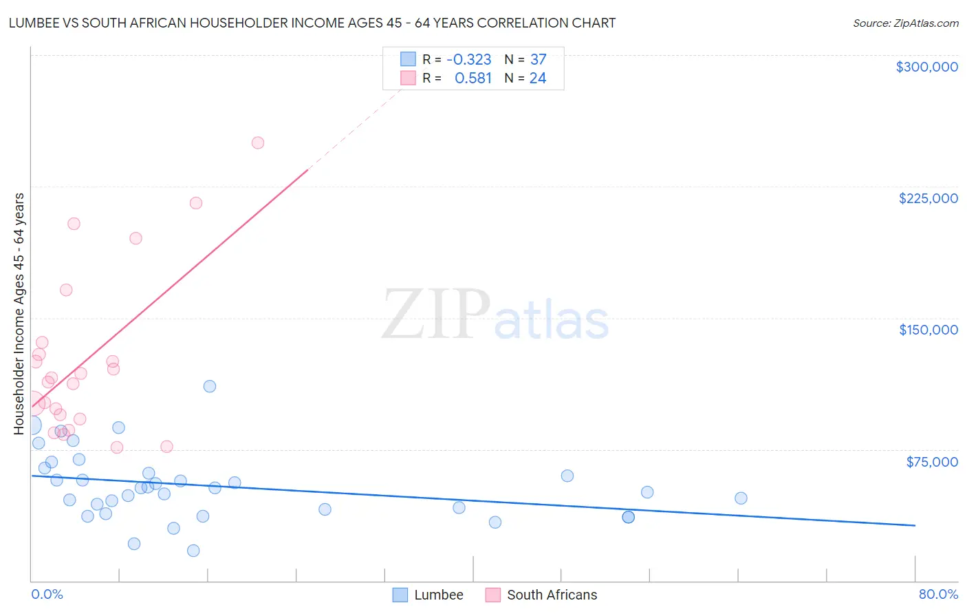 Lumbee vs South African Householder Income Ages 45 - 64 years