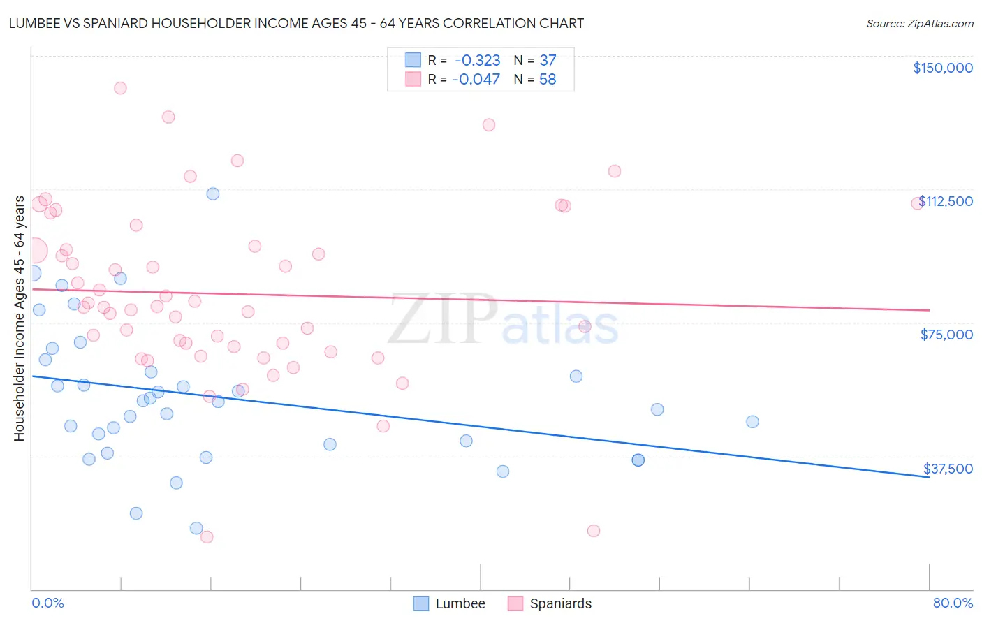 Lumbee vs Spaniard Householder Income Ages 45 - 64 years