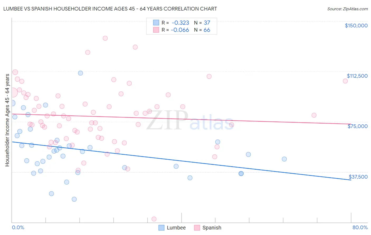 Lumbee vs Spanish Householder Income Ages 45 - 64 years