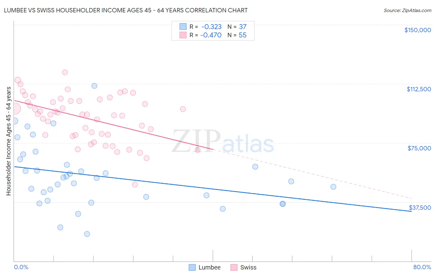 Lumbee vs Swiss Householder Income Ages 45 - 64 years