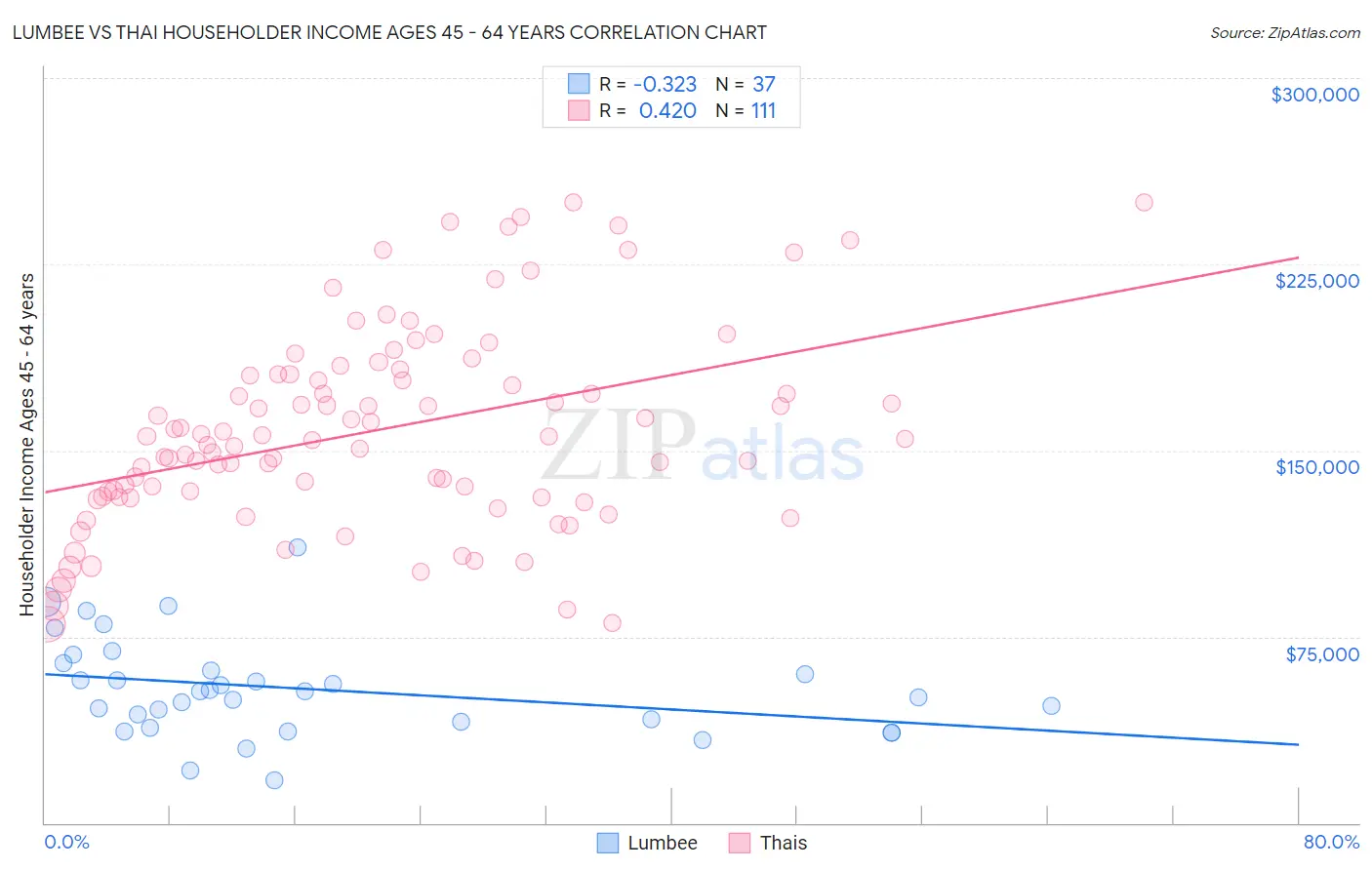 Lumbee vs Thai Householder Income Ages 45 - 64 years