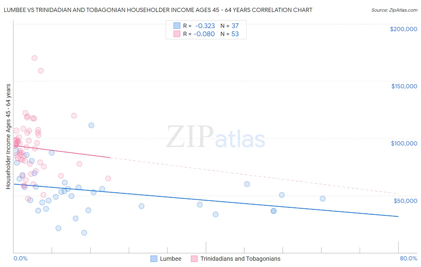 Lumbee vs Trinidadian and Tobagonian Householder Income Ages 45 - 64 years
