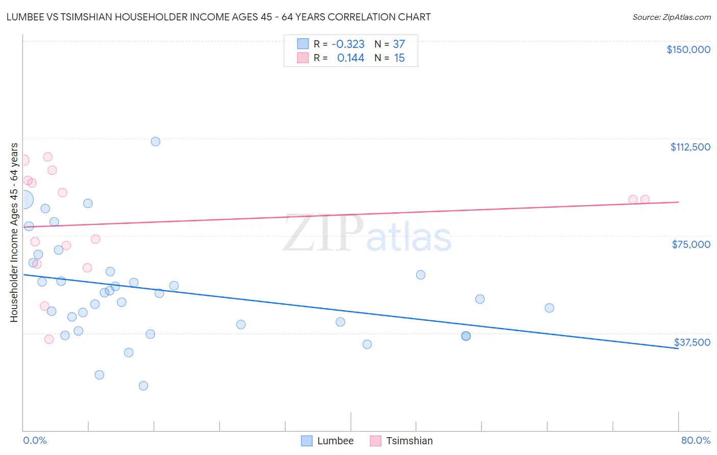 Lumbee vs Tsimshian Householder Income Ages 45 - 64 years