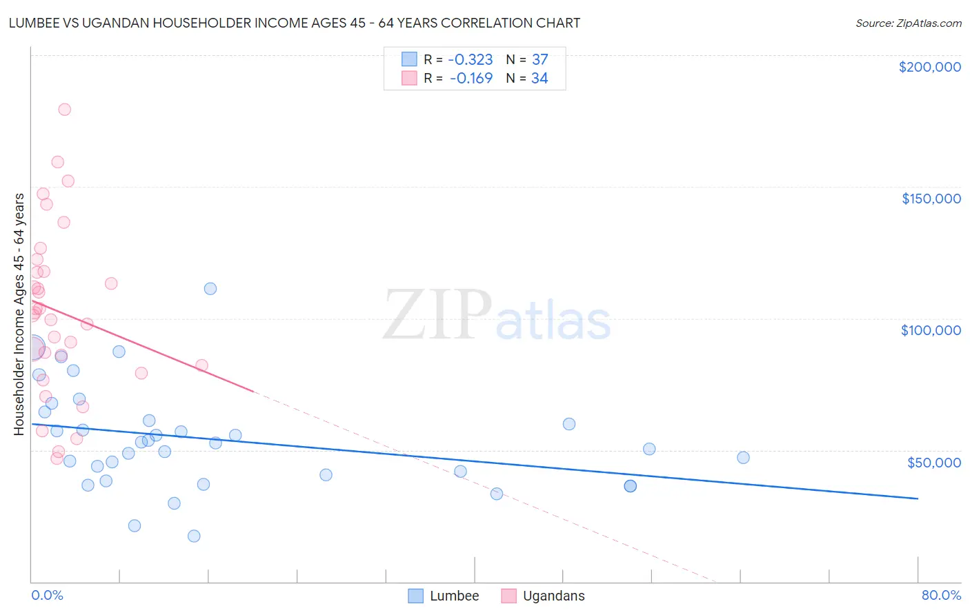 Lumbee vs Ugandan Householder Income Ages 45 - 64 years