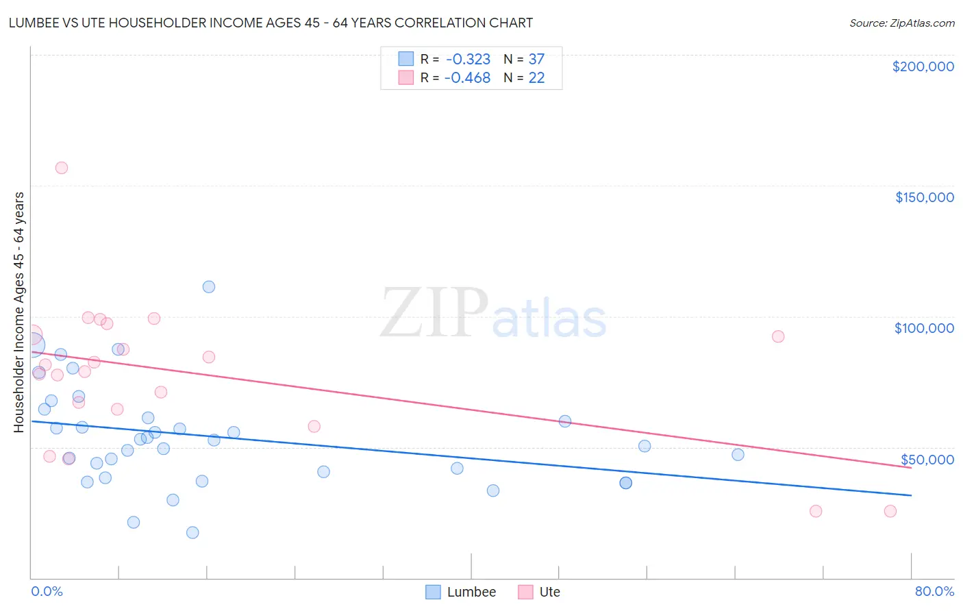 Lumbee vs Ute Householder Income Ages 45 - 64 years